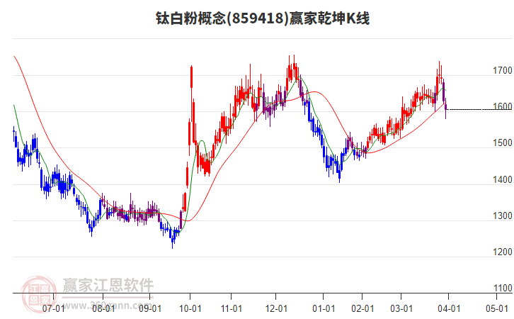 859418鈦白粉贏家乾坤K線工具 859418鈦白粉贏家乾坤K線工具