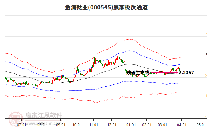 000545金浦鈦業(yè)贏家極反通道工具 000545金浦鈦業(yè)贏家極反通道工具