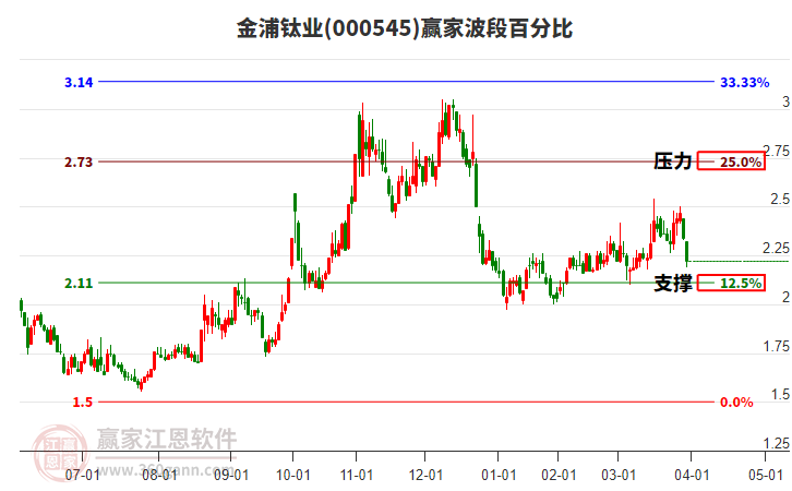 000545金浦鈦業(yè)波段百分比工具 000545金浦鈦業(yè)波段百分比工具