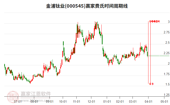 000545金浦鈦業(yè)費(fèi)氏時(shí)間周期線工具 000545金浦鈦業(yè)費(fèi)氏時(shí)間周期線工具