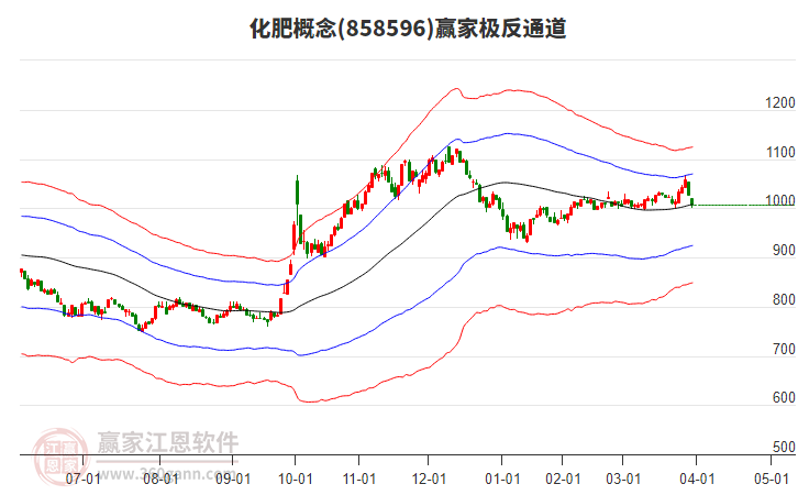 858596化肥贏家極反通道工具