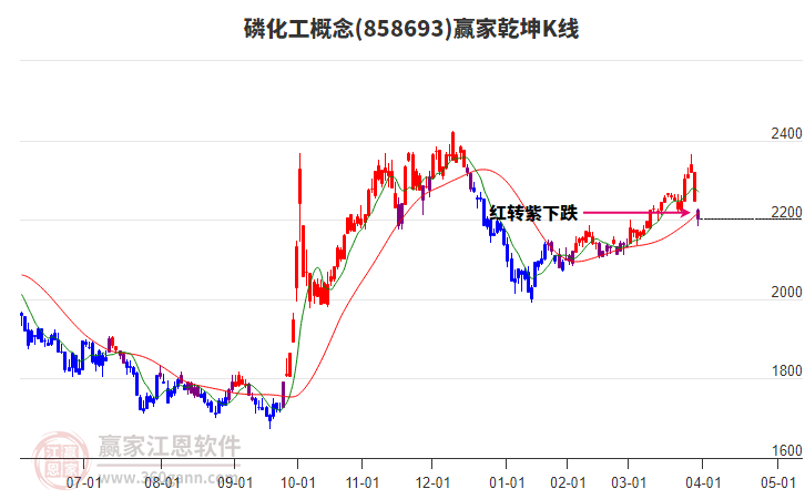 858693磷化工贏家乾坤K線工具