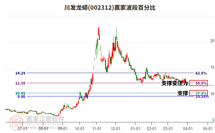 002312川發(fā)龍蟒波段百分比工具