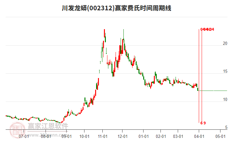 002312川發(fā)龍蟒費(fèi)氏時(shí)間周期線工具