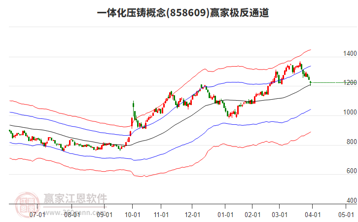 858609一體化壓鑄贏家極反通道工具