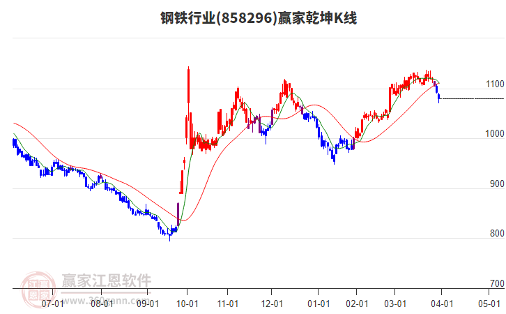 858296鋼鐵贏家乾坤K線工具 858296鋼鐵贏家乾坤K線工具