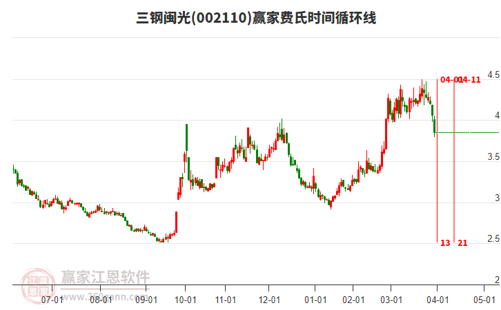 002110三鋼閩光費氏時間循環(huán)線工具 002110三鋼閩光費氏時間循環(huán)線工具