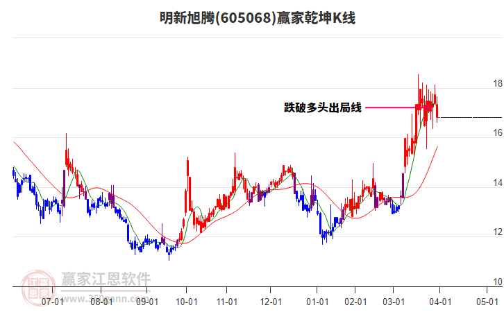 605068明新旭騰贏家乾坤K線工具