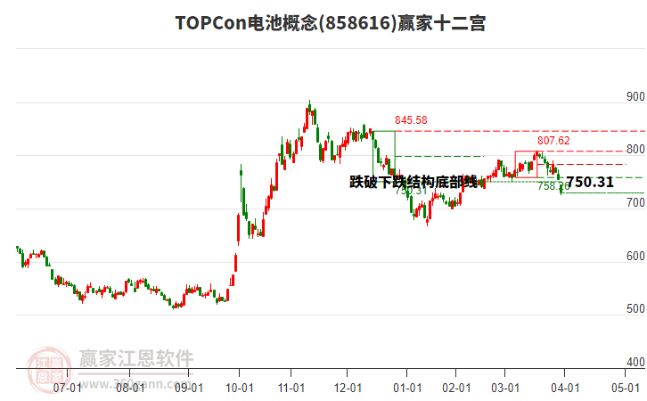 858616TOPCon電池贏家十二宮工具