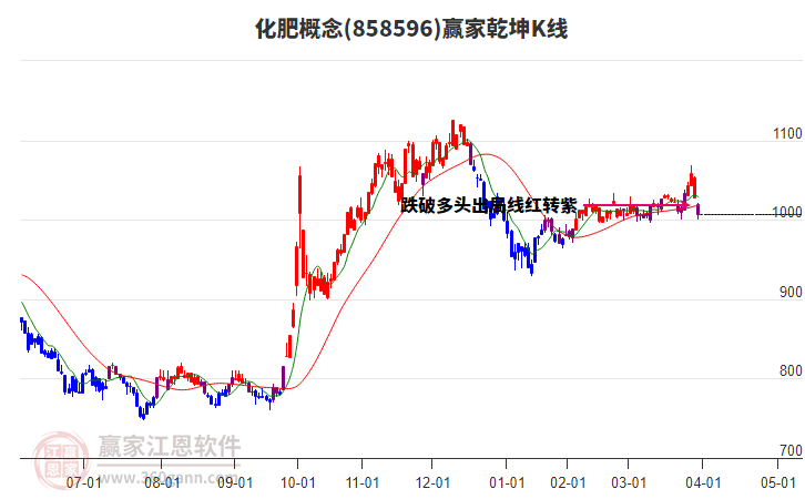 858596化肥贏家乾坤K線工具 858596化肥贏家乾坤K線工具