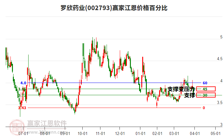 002793羅欣藥業(yè)江恩價格百分比工具
