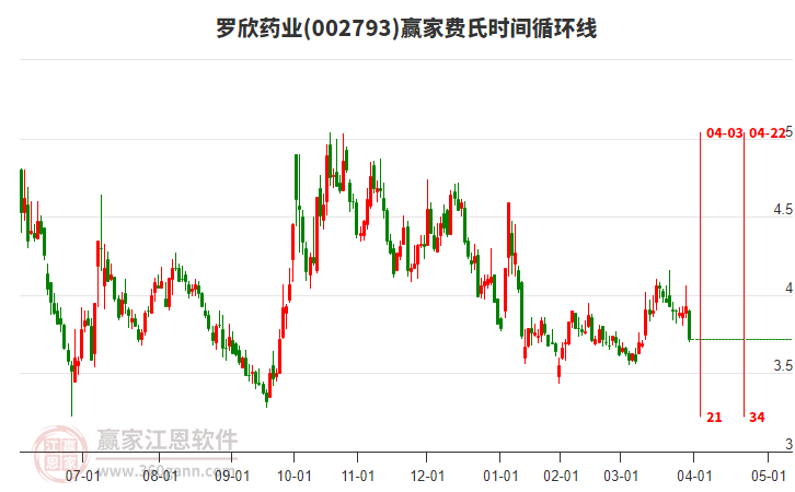 002793羅欣藥業(yè)費(fèi)氏時間循環(huán)線工具