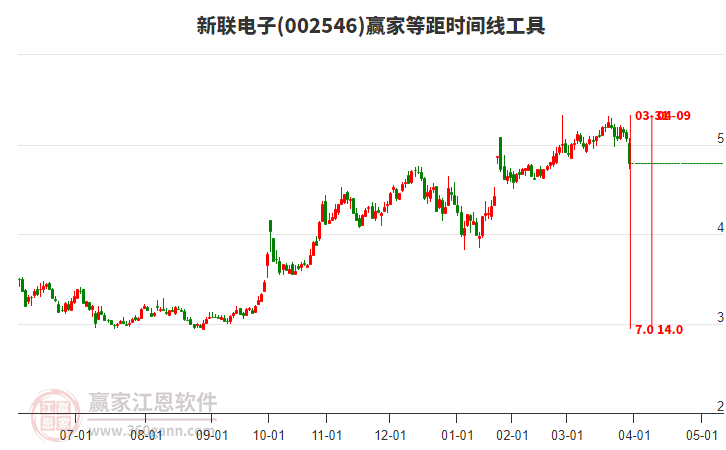 002546新聯(lián)電子等距時(shí)間周期線工具