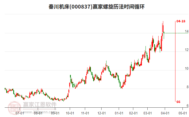 000837秦川機(jī)床螺旋歷法時(shí)間循環(huán)工具 000837秦川機(jī)床螺旋歷法時(shí)間循環(huán)工具