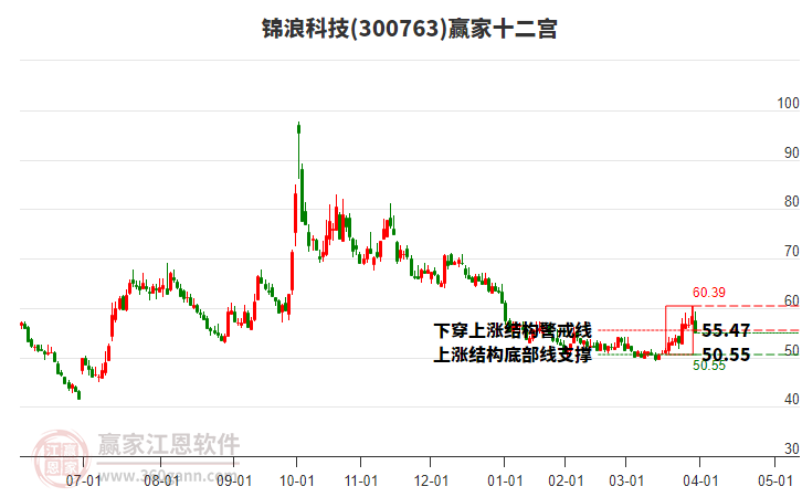 300763錦浪科技贏家十二宮工具