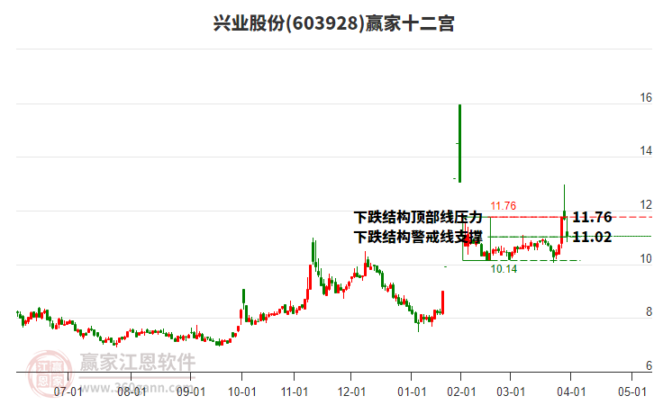 603928興業(yè)股份贏家十二宮工具 603928興業(yè)股份贏家十二宮工具