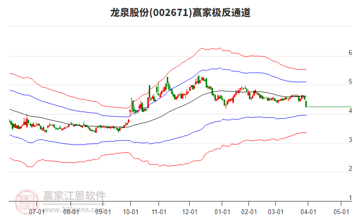 002671龍泉股份贏家極反通道工具 002671龍泉股份贏家極反通道工具