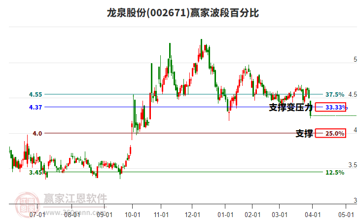 002671龍泉股份波段百分比工具 002671龍泉股份波段百分比工具