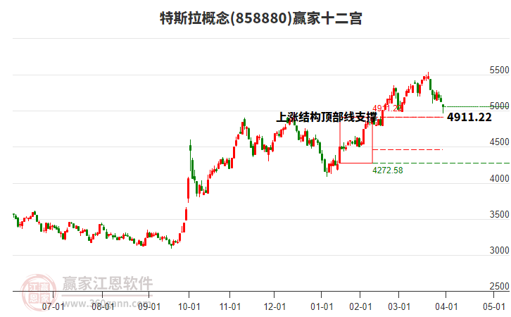 858880特斯拉贏家十二宮工具