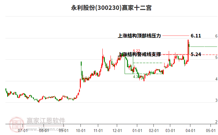 300230永利股份贏家十二宮工具