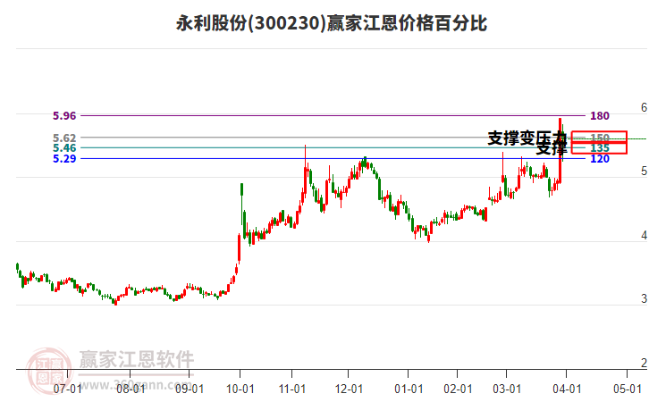 300230永利股份江恩價格百分比工具