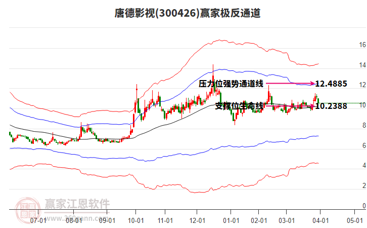 300426唐德影視贏家極反通道工具 300426唐德影視贏家極反通道工具