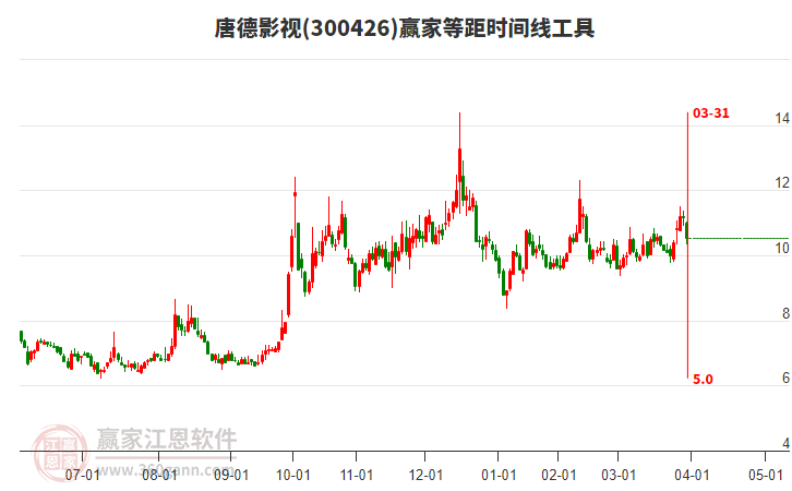300426唐德影視等距時間周期線工具 300426唐德影視等距時間周期線工具