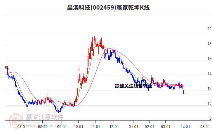 002459晶澳科技贏家乾坤K線工具