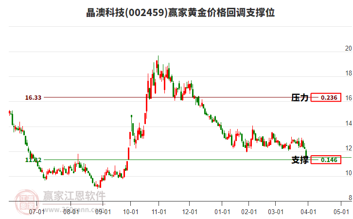 002459晶澳科技黃金價(jià)格回調(diào)支撐位工具
