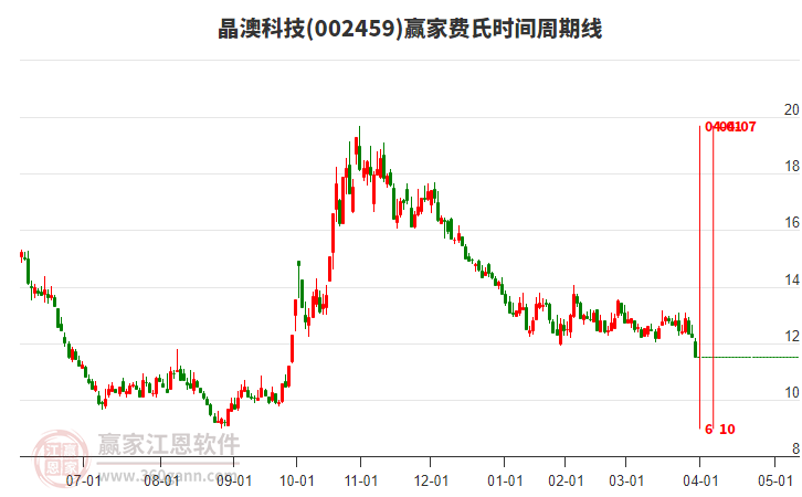 002459晶澳科技費(fèi)氏時(shí)間周期線工具
