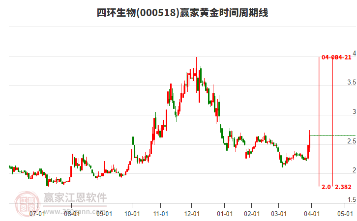 000518四環(huán)生物黃金時間周期線工具 000518四環(huán)生物黃金時間周期線工具