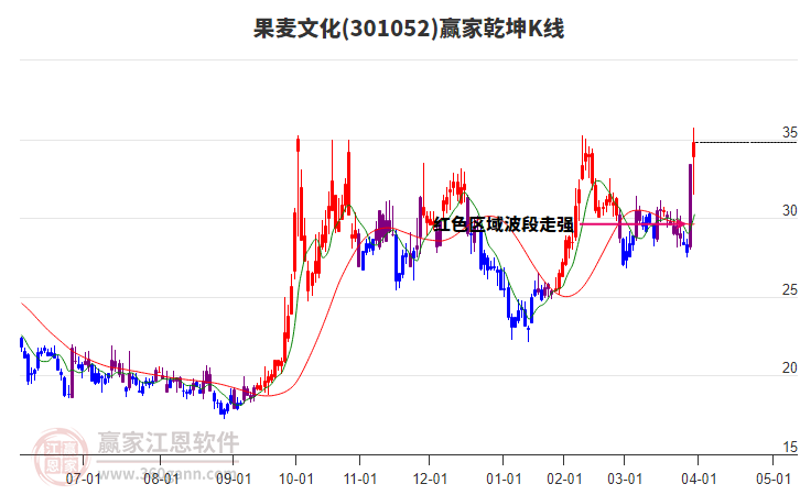 301052果麥文化贏家乾坤K線工具