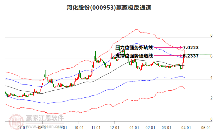 000953河化股份贏家極反通道工具
