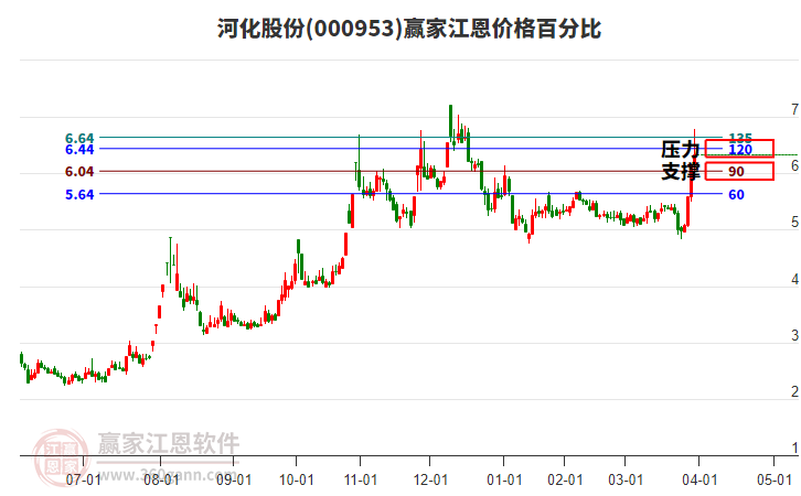 000953河化股份江恩價格百分比工具