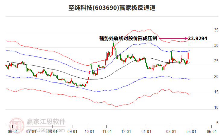 603690至純科技贏家極反通道工具