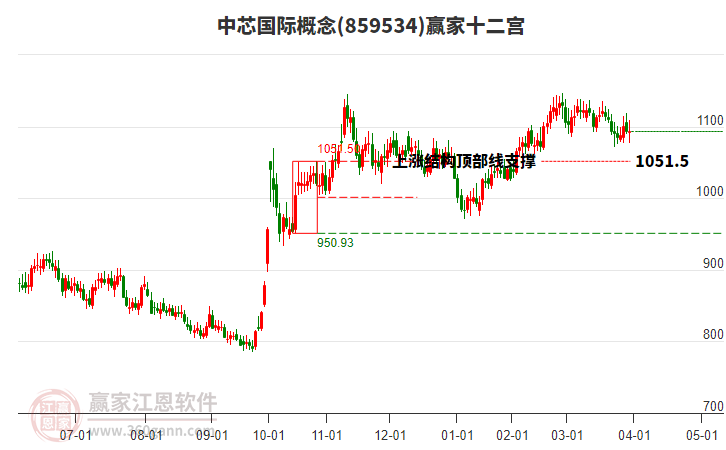 859534中芯國際贏家十二宮工具