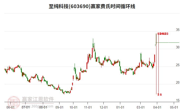 603690至純科技費(fèi)氏時(shí)間循環(huán)線工具