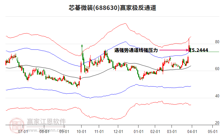 688630芯碁微裝贏家極反通道工具