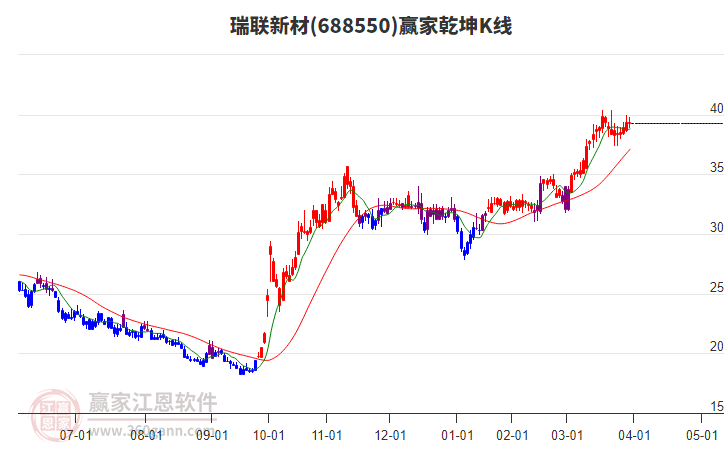 688550瑞聯(lián)新材贏家乾坤K線工具