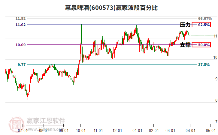 600573惠泉啤酒波段百分比工具 600573惠泉啤酒波段百分比工具