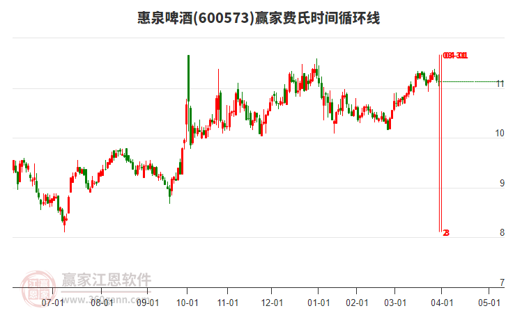 600573惠泉啤酒費(fèi)氏時(shí)間循環(huán)線工具 600573惠泉啤酒費(fèi)氏時(shí)間循環(huán)線工具