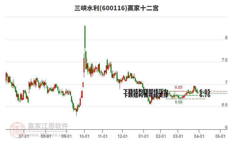 600116三峽水利贏家十二宮工具