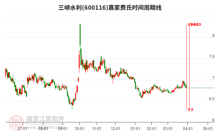 600116三峽水利費氏時間周期線工具