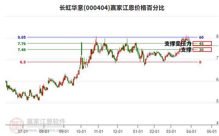 000404長(zhǎng)虹華意江恩價(jià)格百分比工具 000404長(zhǎng)虹華意江恩價(jià)格百分比工具