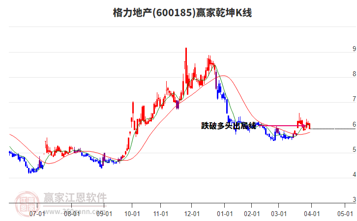 600185格力地產(chǎn)贏家乾坤K線工具