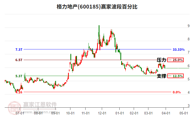 600185格力地產(chǎn)波段百分比工具