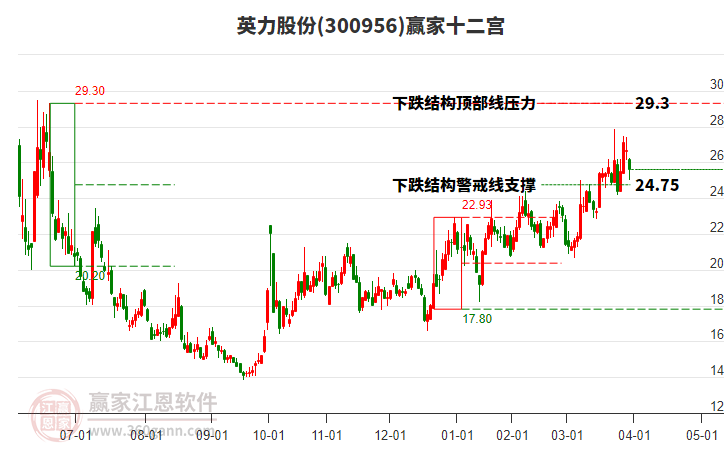 300956英力股份贏家十二宮工具