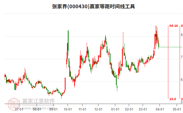 000430張家界等距時(shí)間周期線工具 000430張家界等距時(shí)間周期線工具