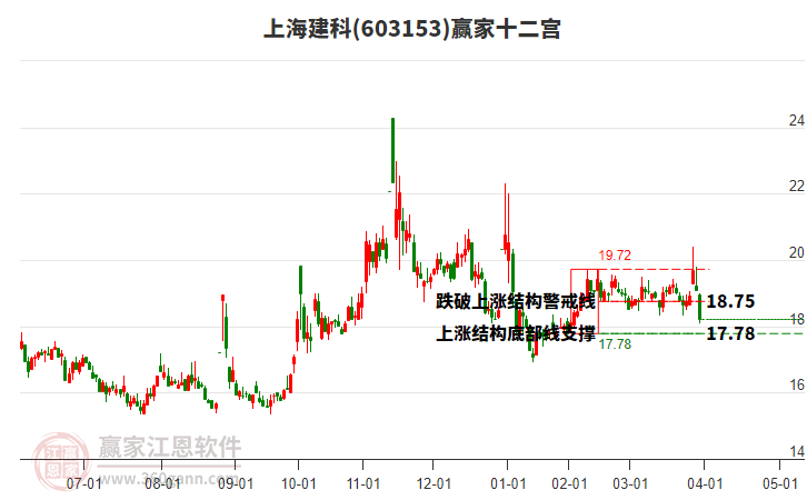 603153上海建科贏家十二宮工具