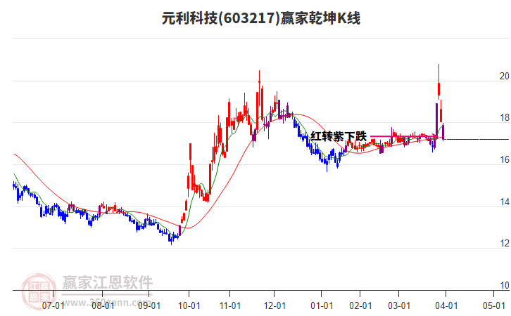603217元利科技贏家乾坤K線工具